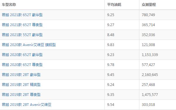 别克君越油耗怎么样 君越油耗多少钱一公里