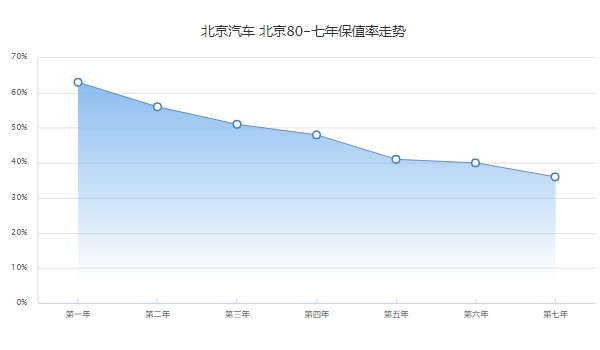 北京BJ80二手车报价 北京BJ80保值率怎么样