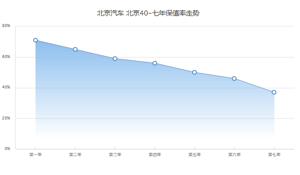 北京bj40二手车价格 北京bj40保值率怎么样