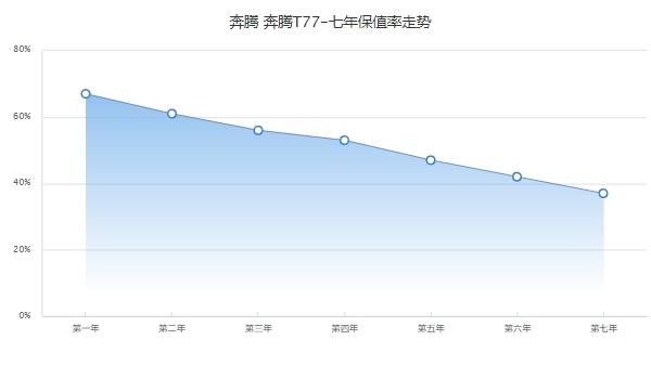 奔腾t77二手车价格 奔腾t77二手车值得入手吗（报价5.98-10.80万元）