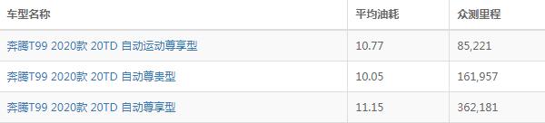 奔腾t99油耗真实油耗 奔腾t99油耗一公里多少钱（8.95-12.41L/100km）