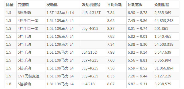 吉利远景在哪里看油耗 在仪表盘内看油耗