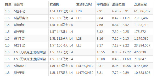 宝骏730的油耗是多少 油耗多少真实油耗(百公里油耗8L)