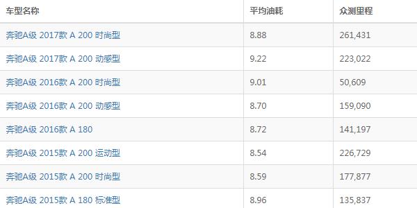 奔驰a级油耗多少钱一公里 奔驰a级实际油耗多少（约7毛）