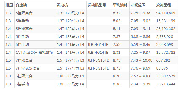 吉利帝豪gs这款车怎么样 动力充沛配置丰富(百公里油耗仅8L)