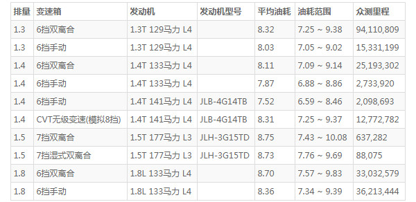 吉利帝豪gs油耗怎么样 油耗是多少(百公里油耗8L)