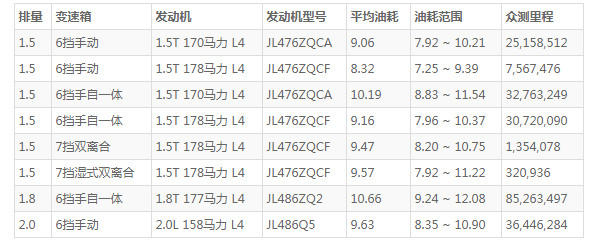 长安cs75油箱多大容量 长安cs75多大的油箱(油箱容量58L)