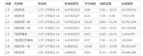 长安cs75这款车怎么样 空间宽敞配置丰富(车身长达4.6米)