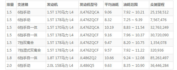 长安cs75这款车怎么样 空间宽敞配置丰富(车身长达4.6米)