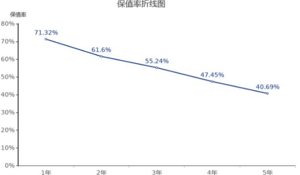 二手宝马4系值得买吗 宝马4系保值率怎么样（中型车排35名）