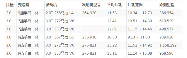 奔驰gle油箱多少升 奔驰gle油箱容量是多大(油箱容量85L)