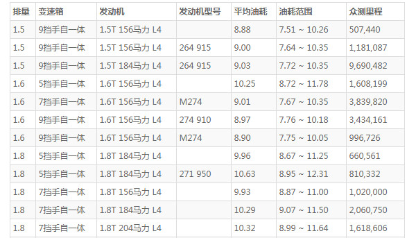 奔驰c级油箱多少升 奔驰c级油箱容积(油箱容量66L)