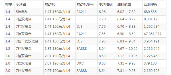 奥迪a3的油耗 奥迪a3的油耗每公里多少钱(仅5毛钱)