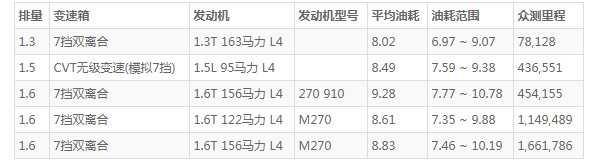 奔驰a200油耗多少 奔驰a200实际油耗(百公里油耗8L)