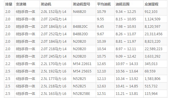 宝马5系油箱多少升 油箱容量可达68L