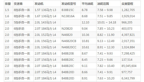 宝马3系的油箱多少升 宝马3系一箱油多少升(油箱容量59L)