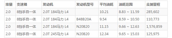 宝马x4油箱多少升 宝马x4油箱容积(油箱容量65L)