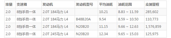 宝马x4油箱多少升 宝马x4油箱容积(油箱容量65L)