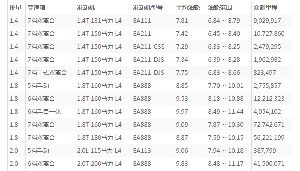 迈腾这款车怎么样 空间宽敞配置丰富(百公里油耗仅7.8L)