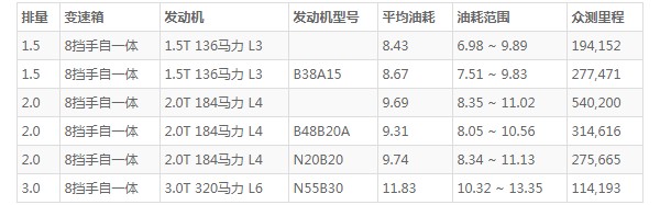 宝马2系油箱多少升 油箱容量可达50L(百公里油耗9.5L)