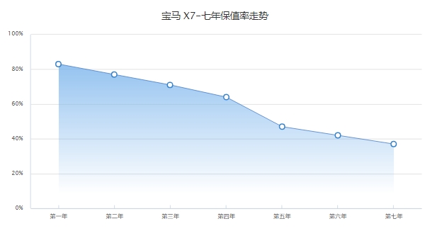 宝马x7二手车价格 宝马x7保值率怎么样（大型suv排名第50）