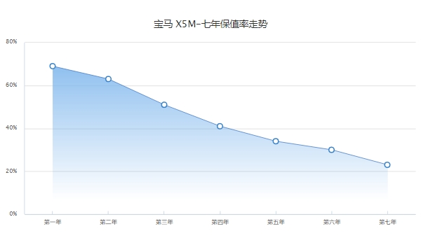 二手宝马x5m报价 宝马x5m二手车值得购买吗（保值率低）