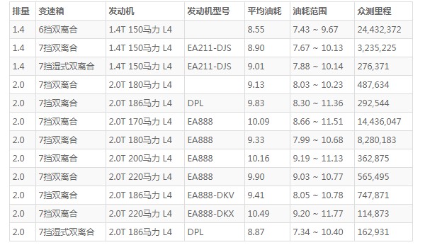 奥迪q3油耗实际多少 奥迪q3多少个油(百公里油耗8.5L)