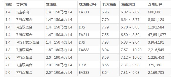 奥迪a3的油箱容量是多少 奥迪a3油箱多大容量(油箱容量51L)