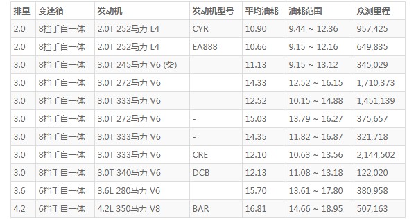 奥迪q7的油箱容积 q7油箱容积是多少(油箱容量85L)