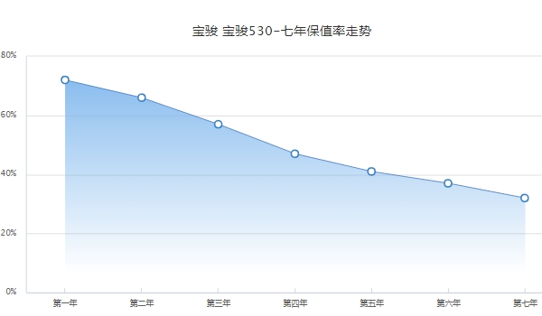 宝骏530二手车价格 宝骏530保值率高吗（紧凑型suv排名第327）