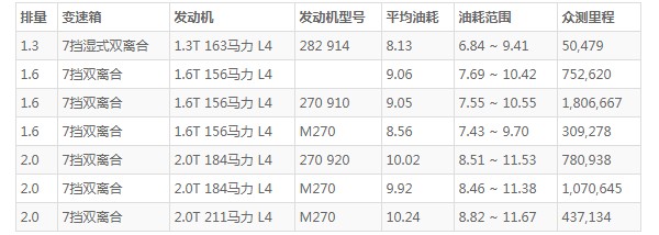 奔驰cla油箱多少升 奔驰cla油箱容积(油箱容量56L)