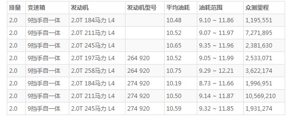 奔驰glc的油耗是多少 奔驰glc级油耗多少(百公里油耗10.5L)