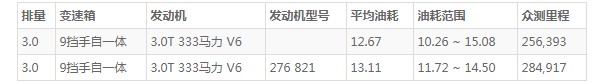 奔驰gls的油耗 奔驰gls油耗多少(百公里油耗12.6L)