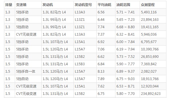 本田飞度油箱多少升 新款飞度油箱多少升(油箱容量40L)