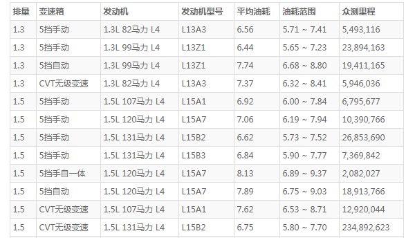 本田飞度这款车怎么样 动力充沛配置丰富(百公里油耗仅7L)