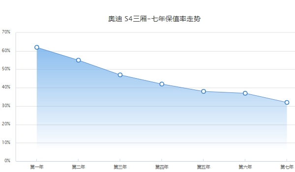 奥迪s4二手车报价 奥迪s4二手车值得买吗（36.88-48.50万元）