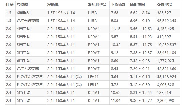 本田crv油耗实际多少 本田crv油耗到底有多少(百公里油耗7.6L)