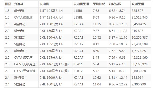 本田crv这款车怎么样 空间宽敞动力强劲(百公里油耗仅7.6L)