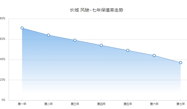 风骏7保值率怎么样 风骏7二手车价格（7.58-9.86万元）