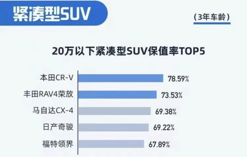 进入同级别前五 福特领界三年保值率达67.89%