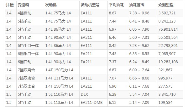 大众polo的油箱是多少升 大众polo一箱油多少升(一箱油42L)