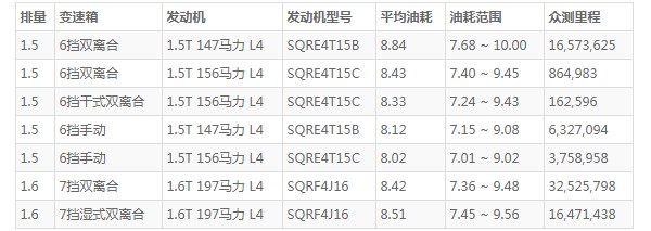 瑞虎8的油耗是多少 瑞虎8平均油耗多少(百公里油耗8.5L)