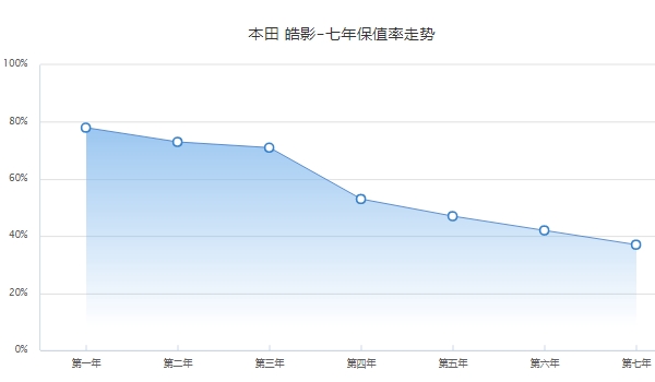 二手车本田皓影报价多少 皓影二手车值得买吗（16.48-25.00万元）