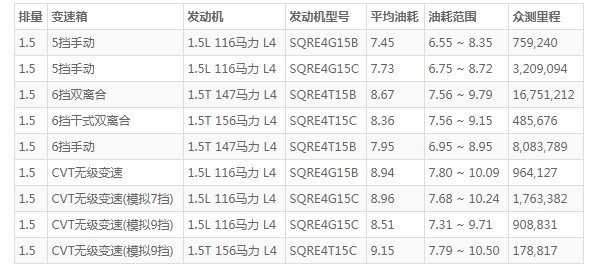 瑞虎5x这车怎么样 动力充沛配置丰富(百公里油耗仅7.5L)