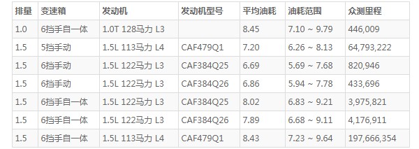 福睿斯的油耗是多少 福睿斯油耗多少真实油耗(百公里油耗7.2L)