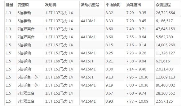 传祺gs4的油箱有多大 传祺gs4一箱油多少升(一箱油55L)