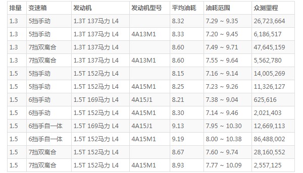 传祺gs4的油箱有多大 传祺gs4一箱油多少升(一箱油55L)