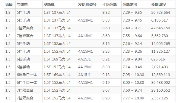 传祺gs4这车怎么样 配置丰富底盘坚固(百公里油耗仅8.2L)