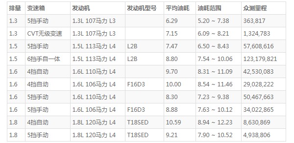 别克凯越的油耗是多少 油耗到底是多少(百公里油耗仅6.3L)