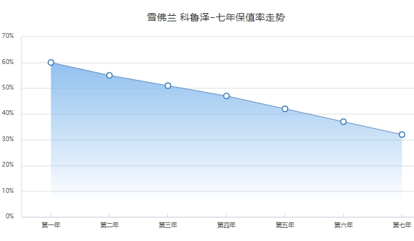 科鲁泽保值率怎么样 科鲁泽二手车报价（5.98-8.68万）